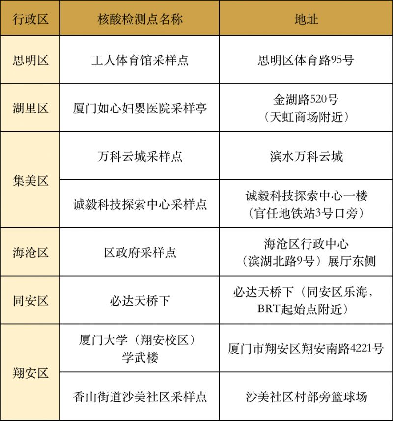 厦门研究生考试核酸检测地点有哪些 去厦门核酸检测要求