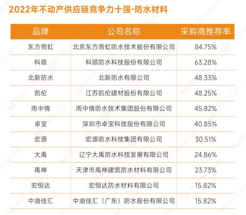 明源云采购重磅发布2022年度供应商十强榜单！