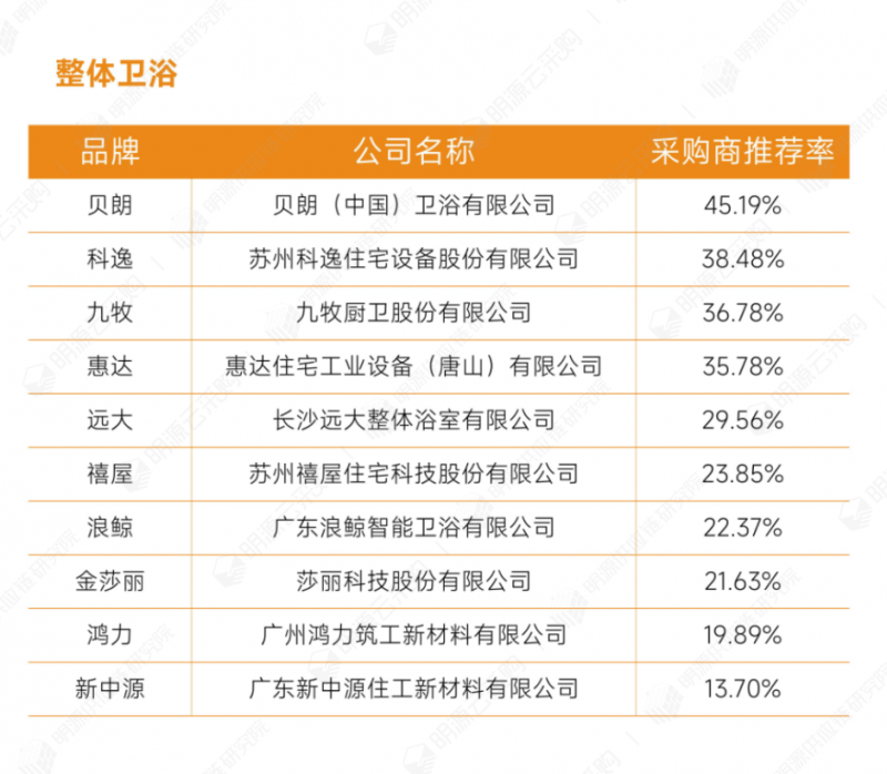 明源云采购重磅发布2022年度供应商十强榜单！