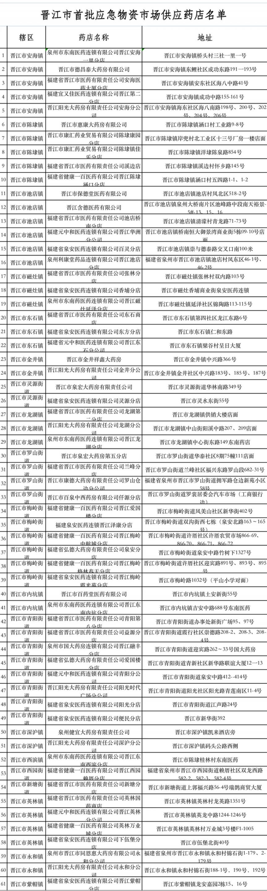 泉州晋江零售药店药品投放安排 泉州医保定点药店