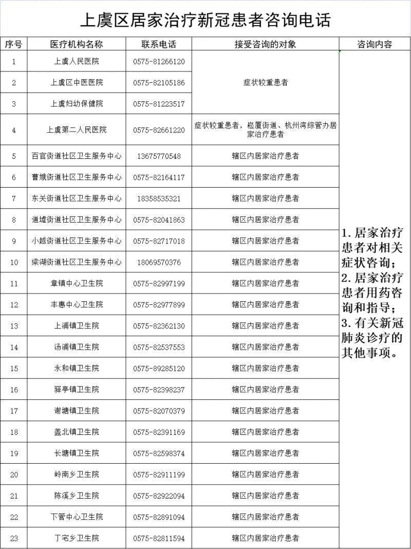 绍兴上虞新冠阳了在家治疗能打什么电话问诊？