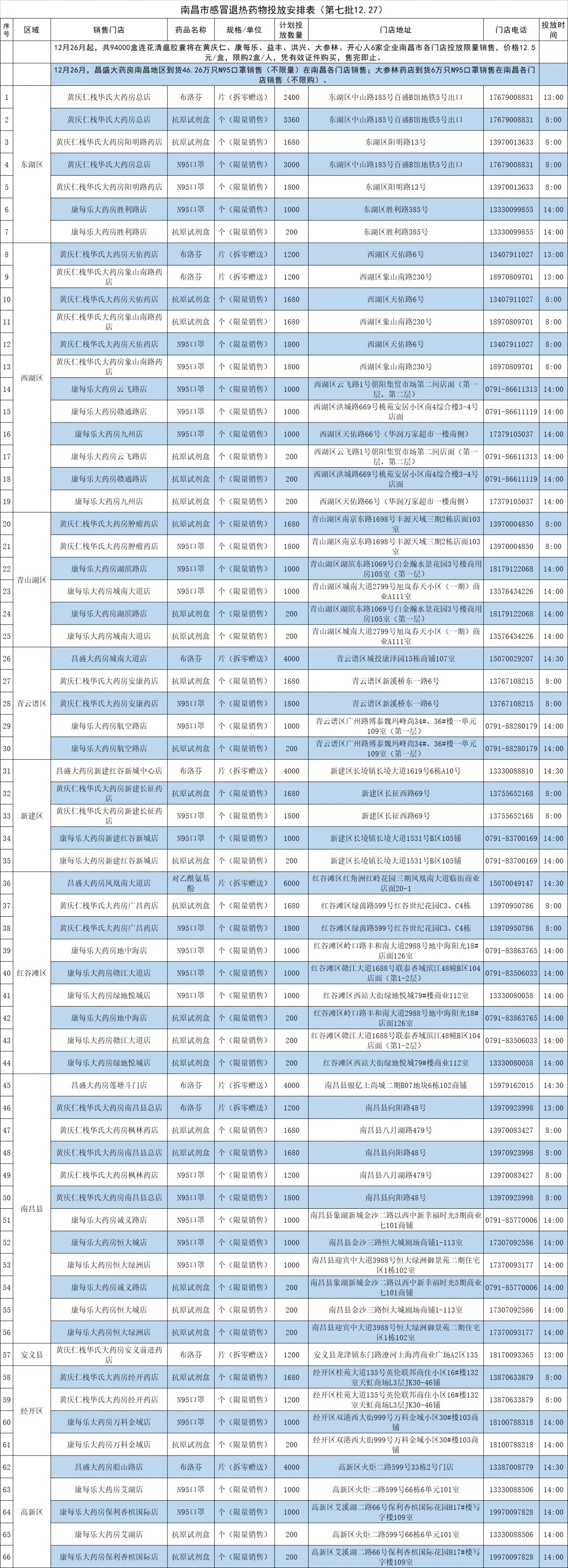 2022年12月27日南昌感冒退烧药及抗原试剂投放安排