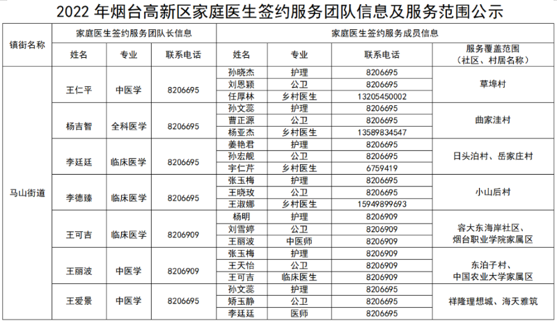 服务范围+电话 2022年烟台高新区家庭医生签约团队信息汇总