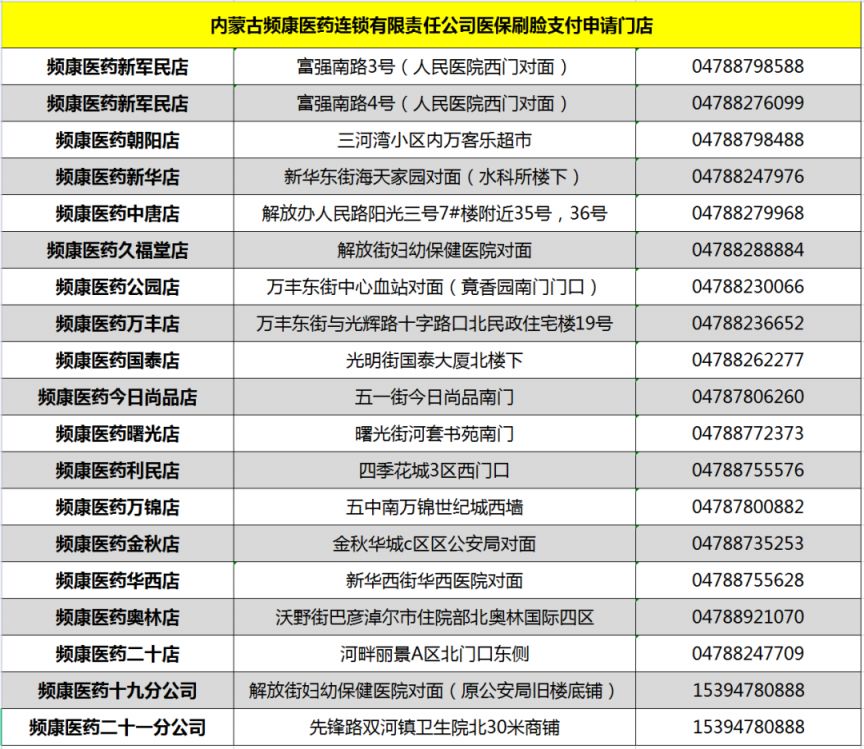 时间+地址 巴彦淖尔临河区频康药店药品发放详情