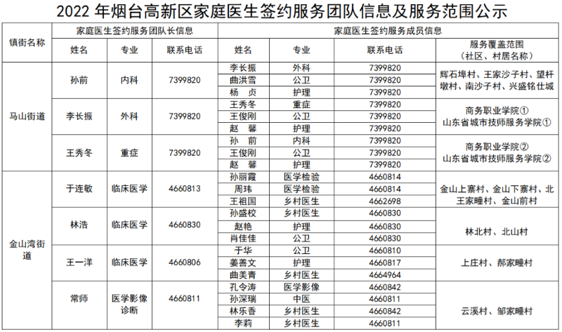 服务范围+电话 2022年烟台高新区家庭医生签约团队信息汇总