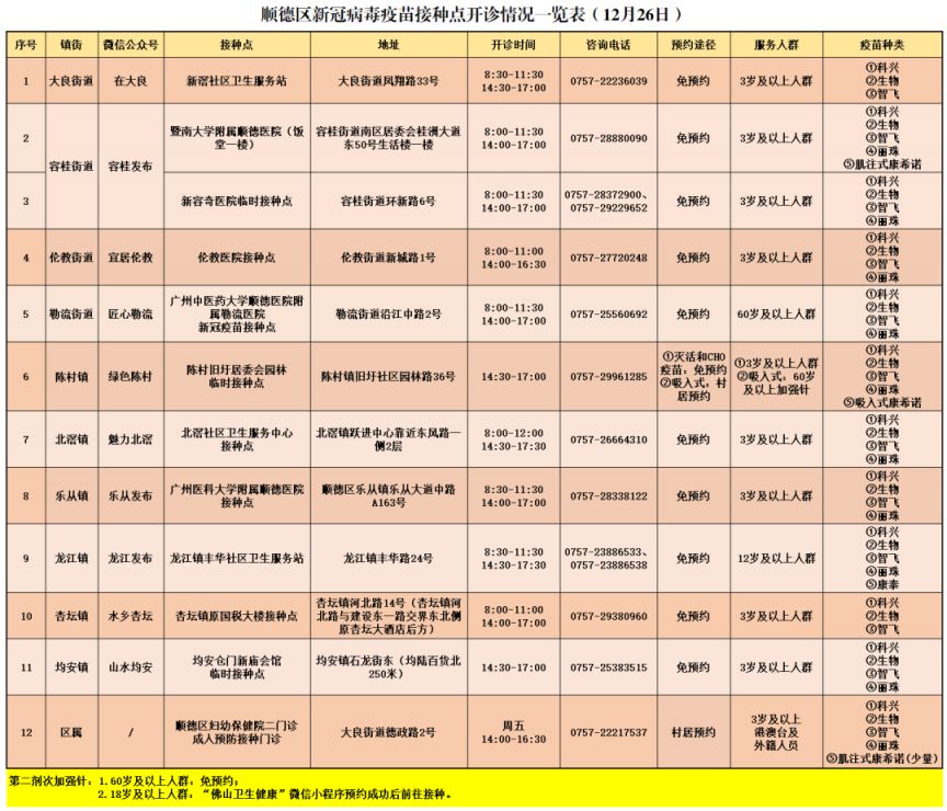 顺德新冠疫苗接种地点 顺德新冠疫苗第四针在哪里打