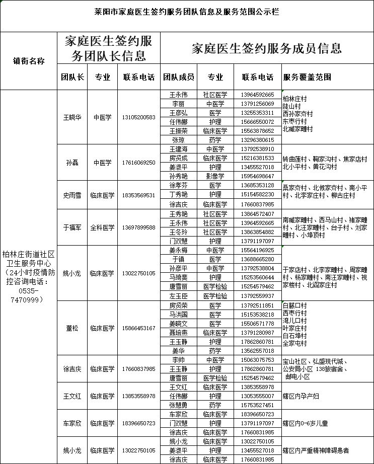 莱阳市家庭医生签约服务团队信息公布