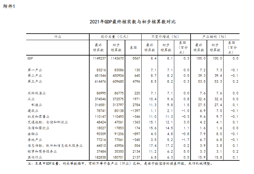 国家统计局关于2021年国内生产总值最终核实的公告