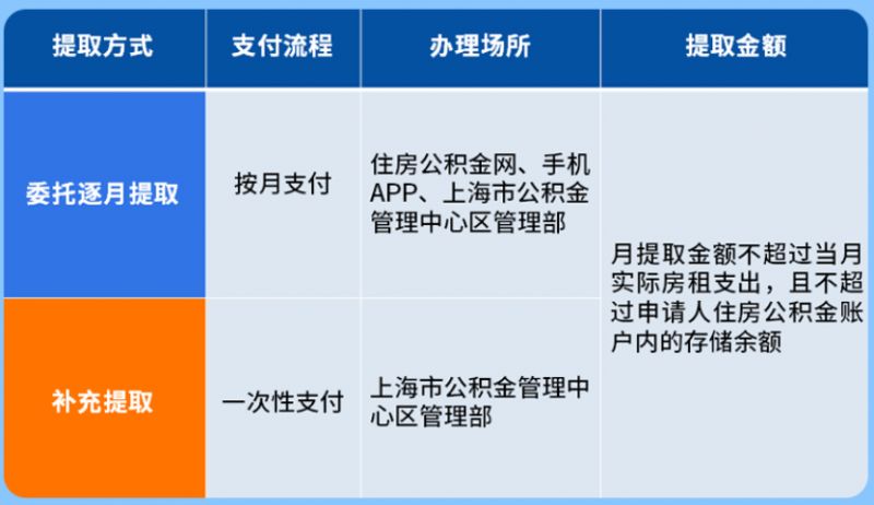 上海住房公积金支付房租 上海公积金怎么支付公租房房租