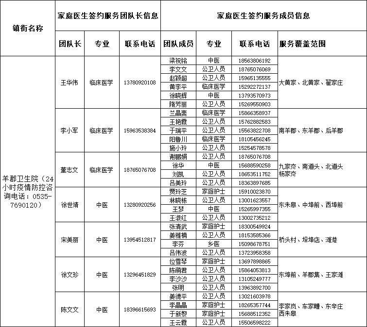 莱阳市家庭医生签约服务团队信息公布