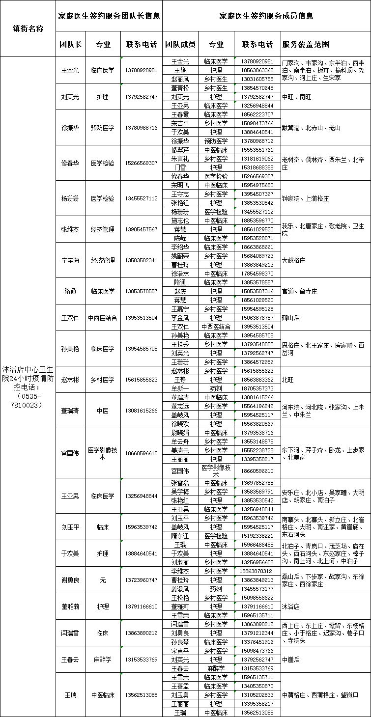 莱阳市家庭医生签约服务团队信息公布