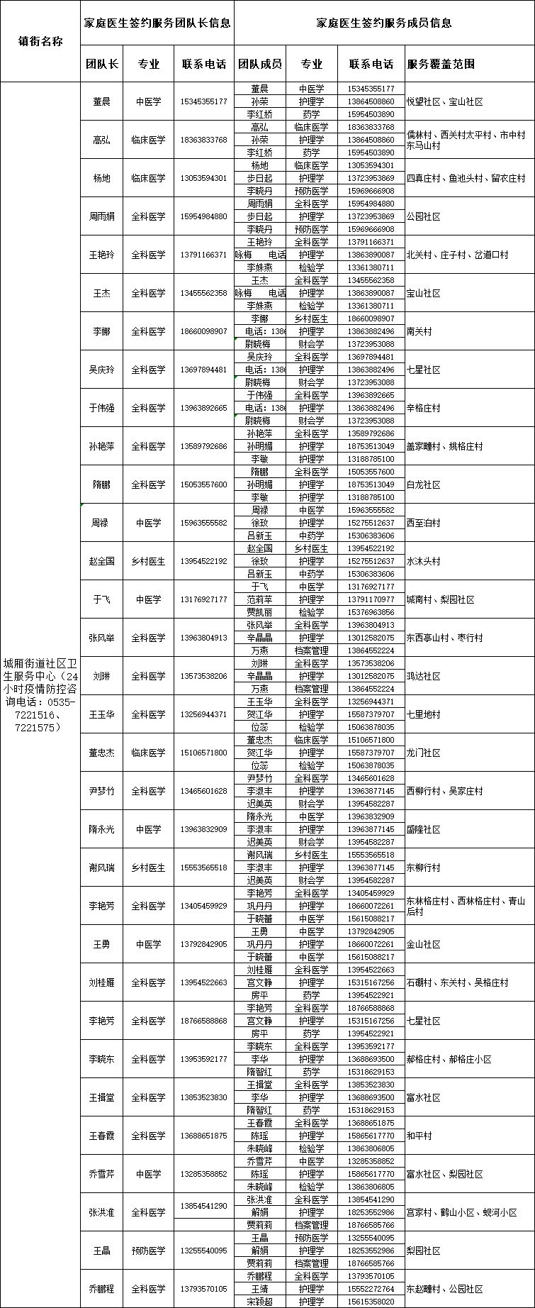 莱阳市家庭医生签约服务团队信息公布