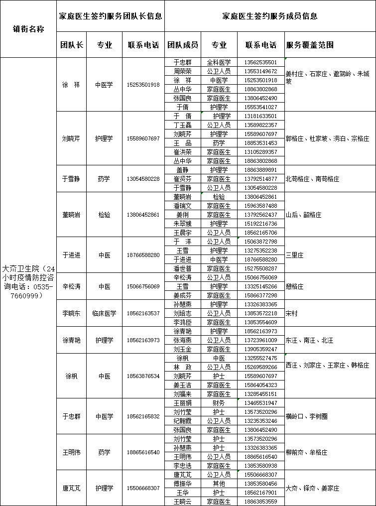 莱阳市家庭医生签约服务团队信息公布