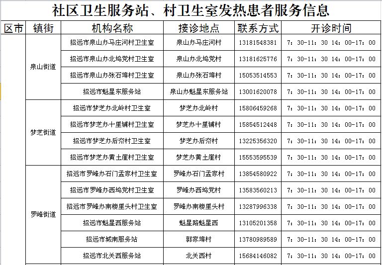 招远市社区服务中心+乡镇卫生院+村卫生室发热诊室