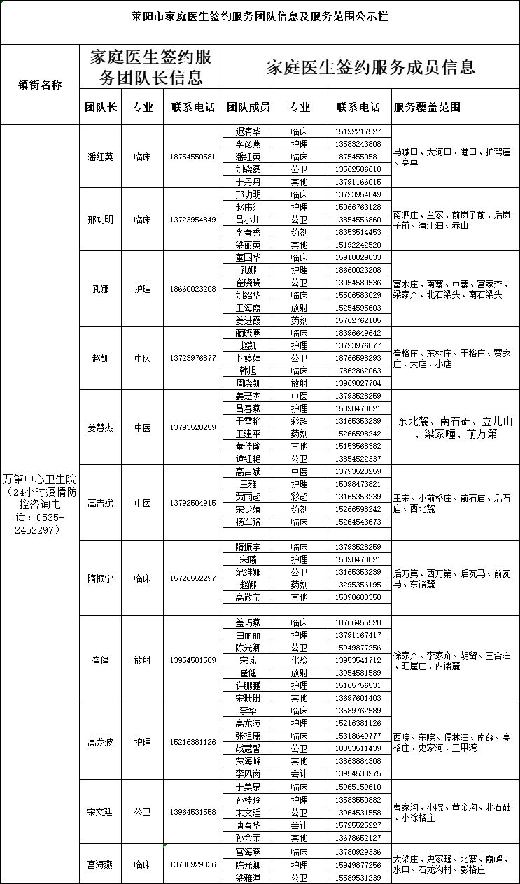 莱阳市家庭医生签约服务团队信息公布