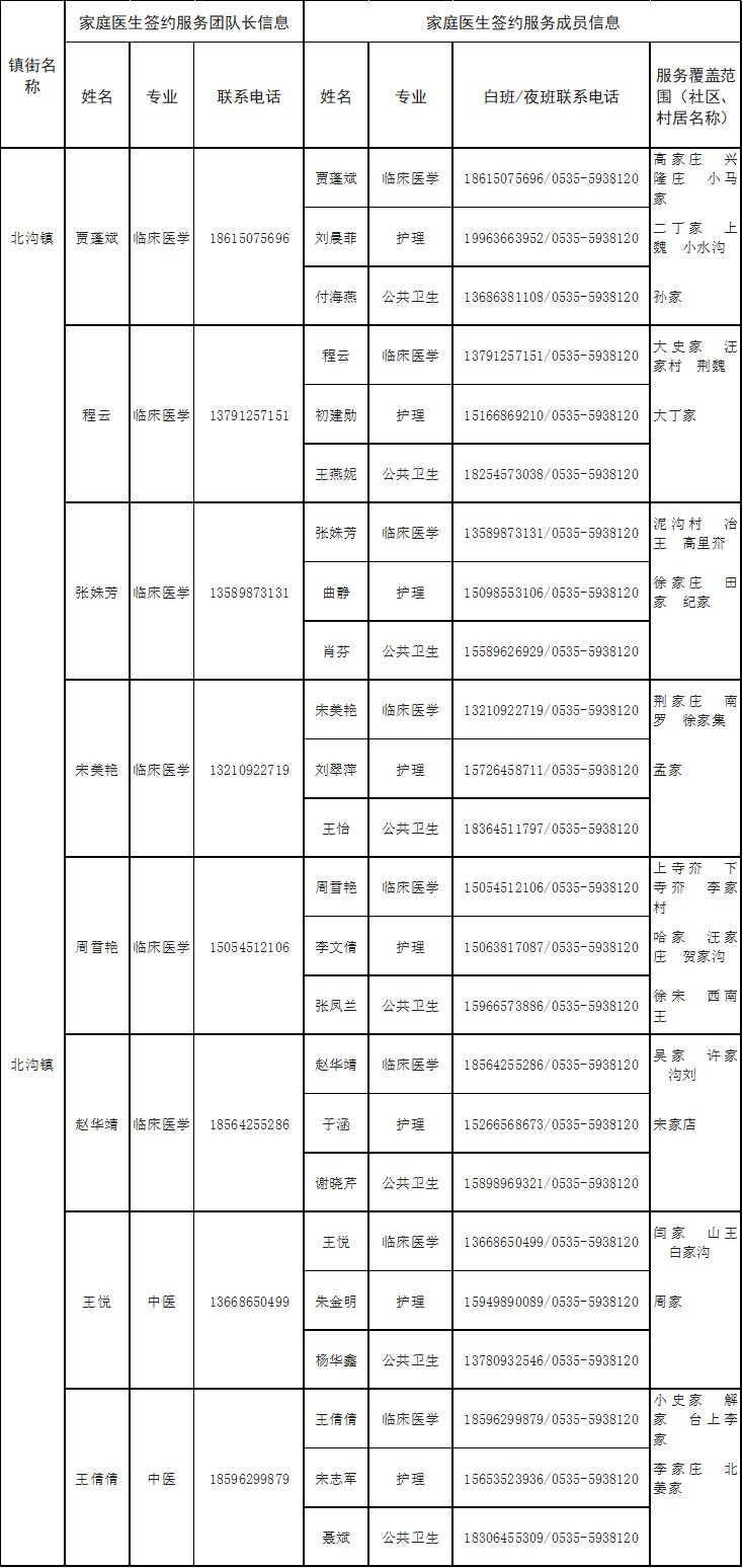 专业+电话 2022烟台蓬莱区家庭医生签约服务团队信息