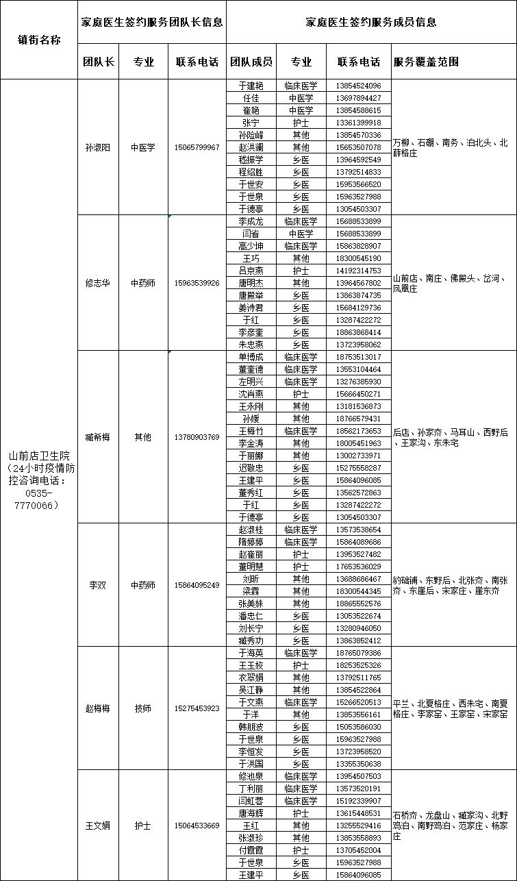 莱阳市家庭医生签约服务团队信息公布