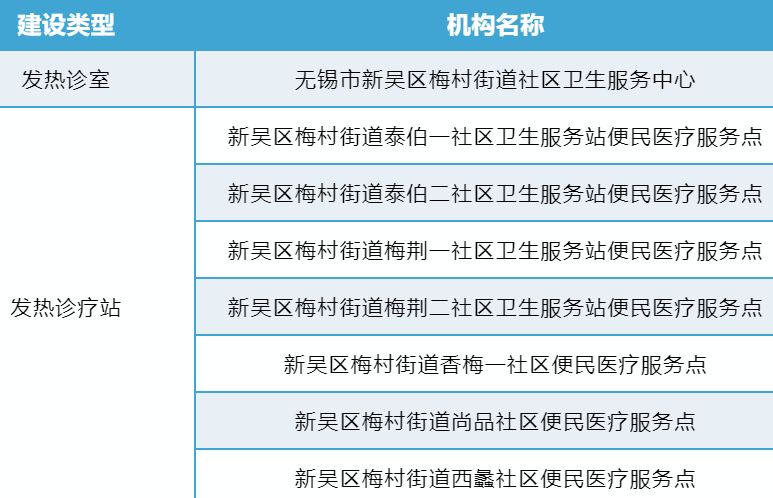 无锡梅村街道发热诊室、发热诊疗站在哪？