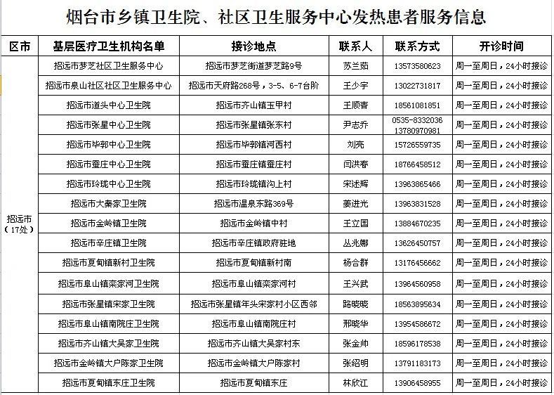 招远市社区服务中心+乡镇卫生院+村卫生室发热诊室