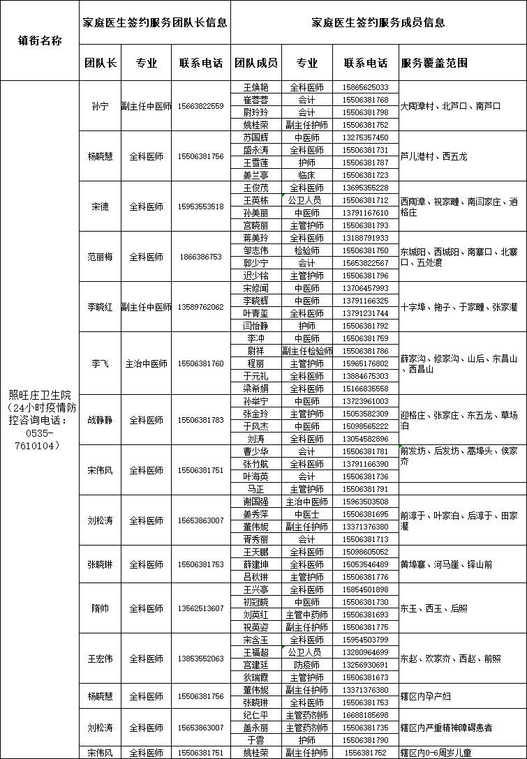 莱阳市家庭医生签约服务团队信息公布