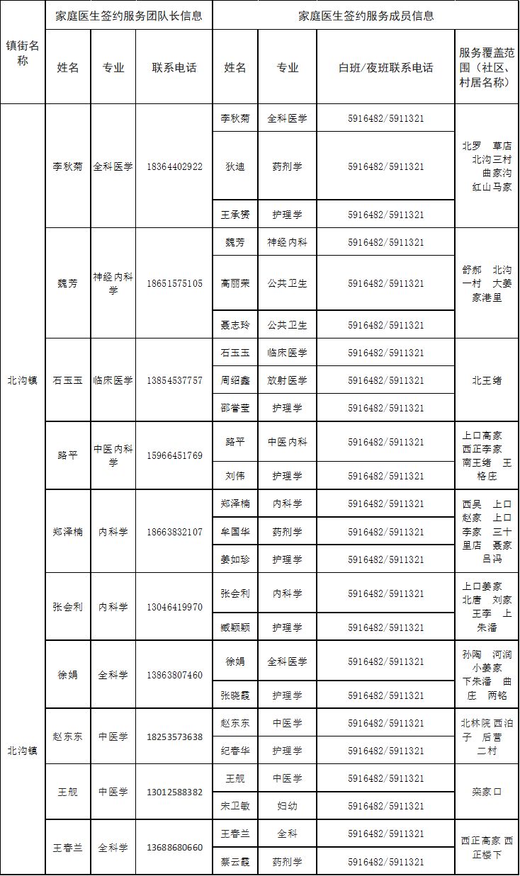 专业+电话 2022烟台蓬莱区家庭医生签约服务团队信息