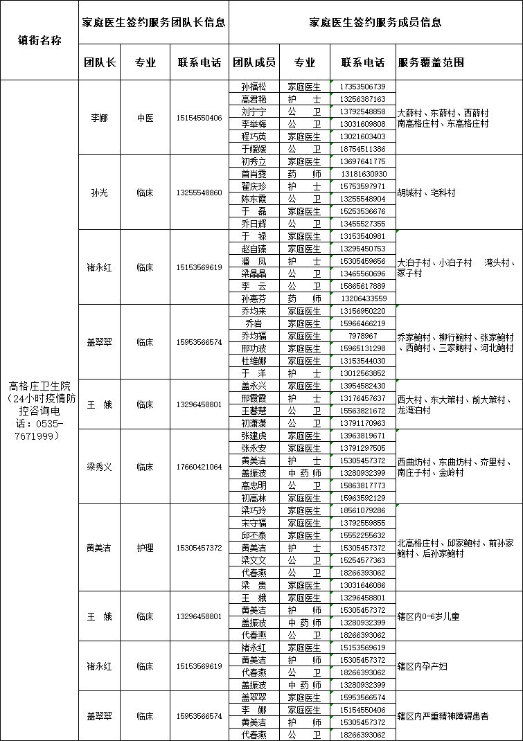 莱阳市家庭医生签约服务团队信息公布