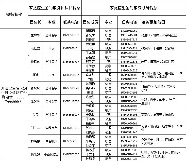 莱阳市家庭医生签约服务团队信息公布