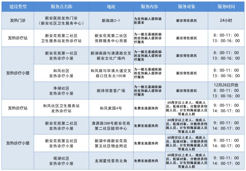 无锡新安街道发热门诊、发热诊疗站、发热诊疗小屋名单