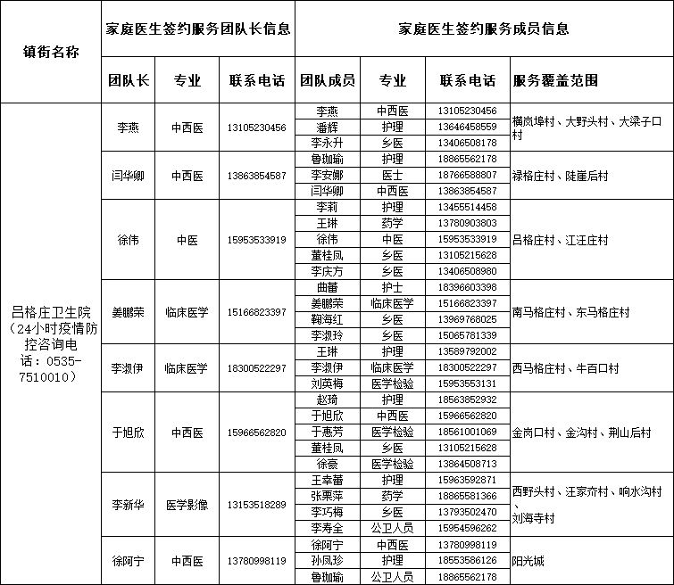 莱阳市家庭医生签约服务团队信息公布