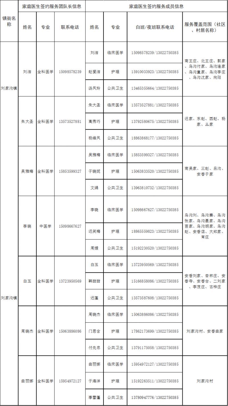 专业+电话 2022烟台蓬莱区家庭医生签约服务团队信息