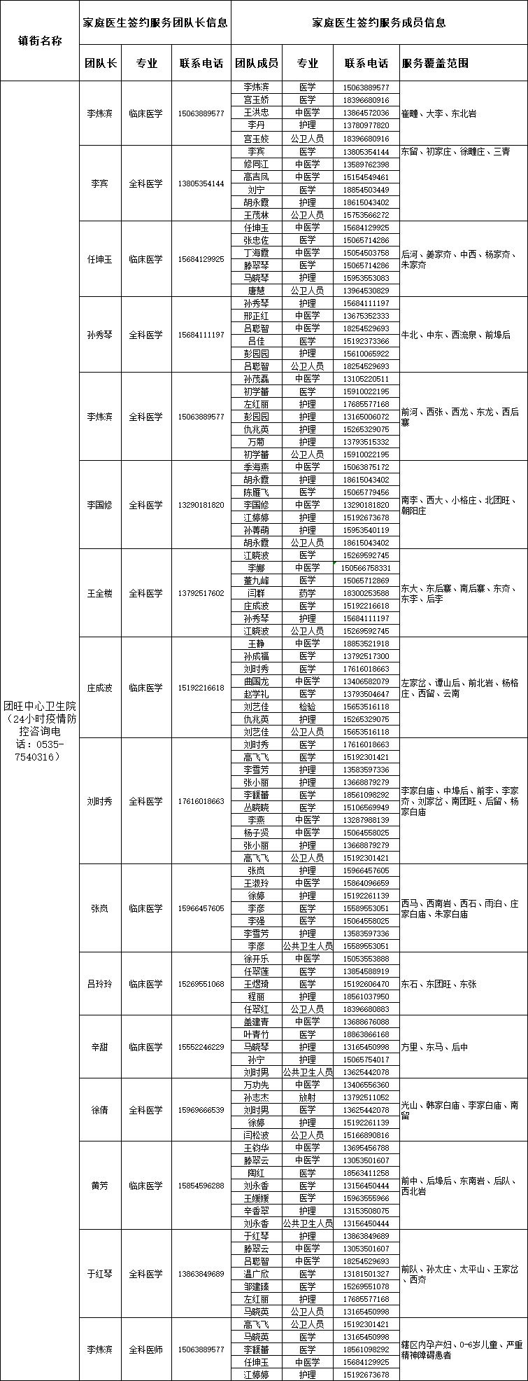 莱阳市家庭医生签约服务团队信息公布