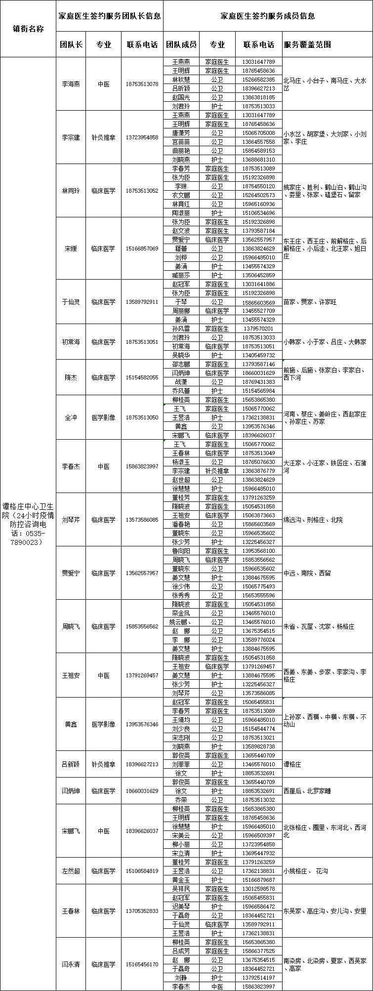 莱阳市家庭医生签约服务团队信息公布