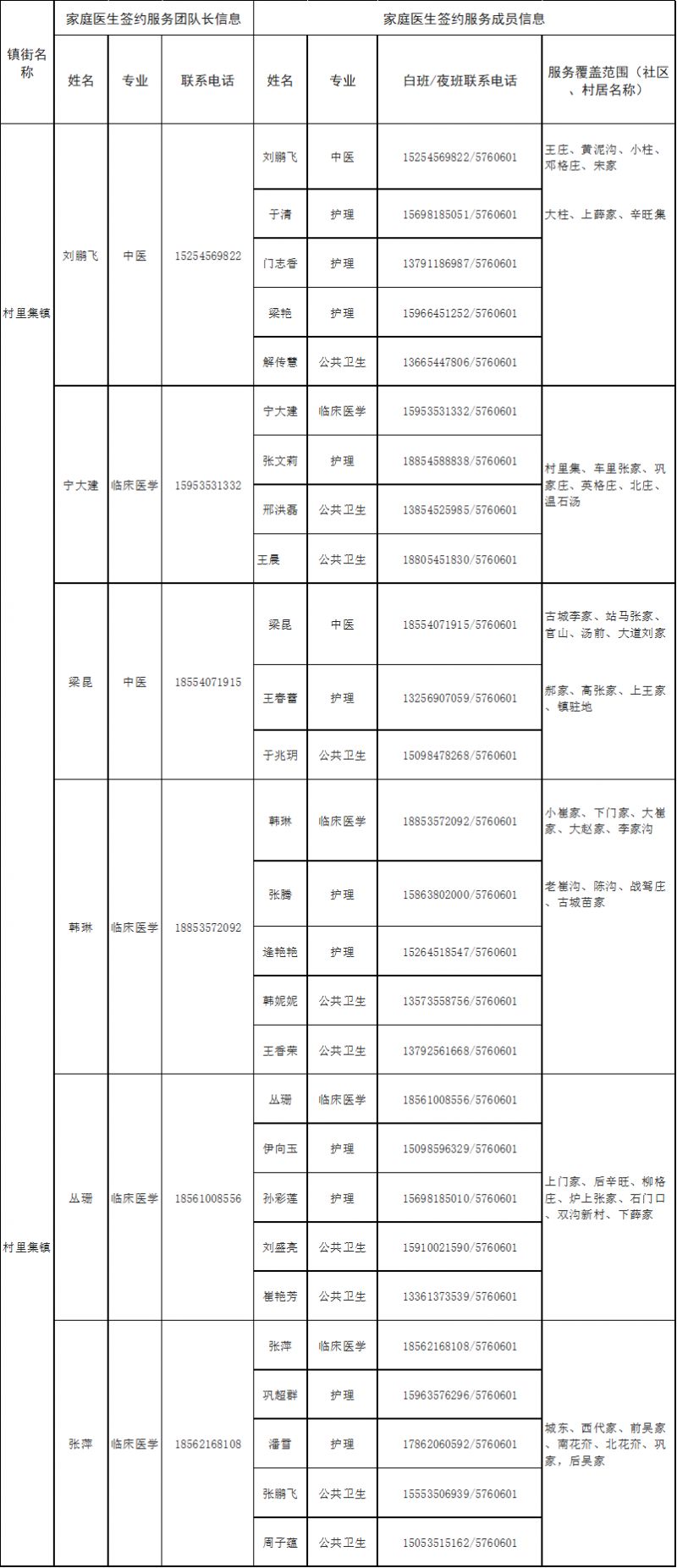 专业+电话 2022烟台蓬莱区家庭医生签约服务团队信息