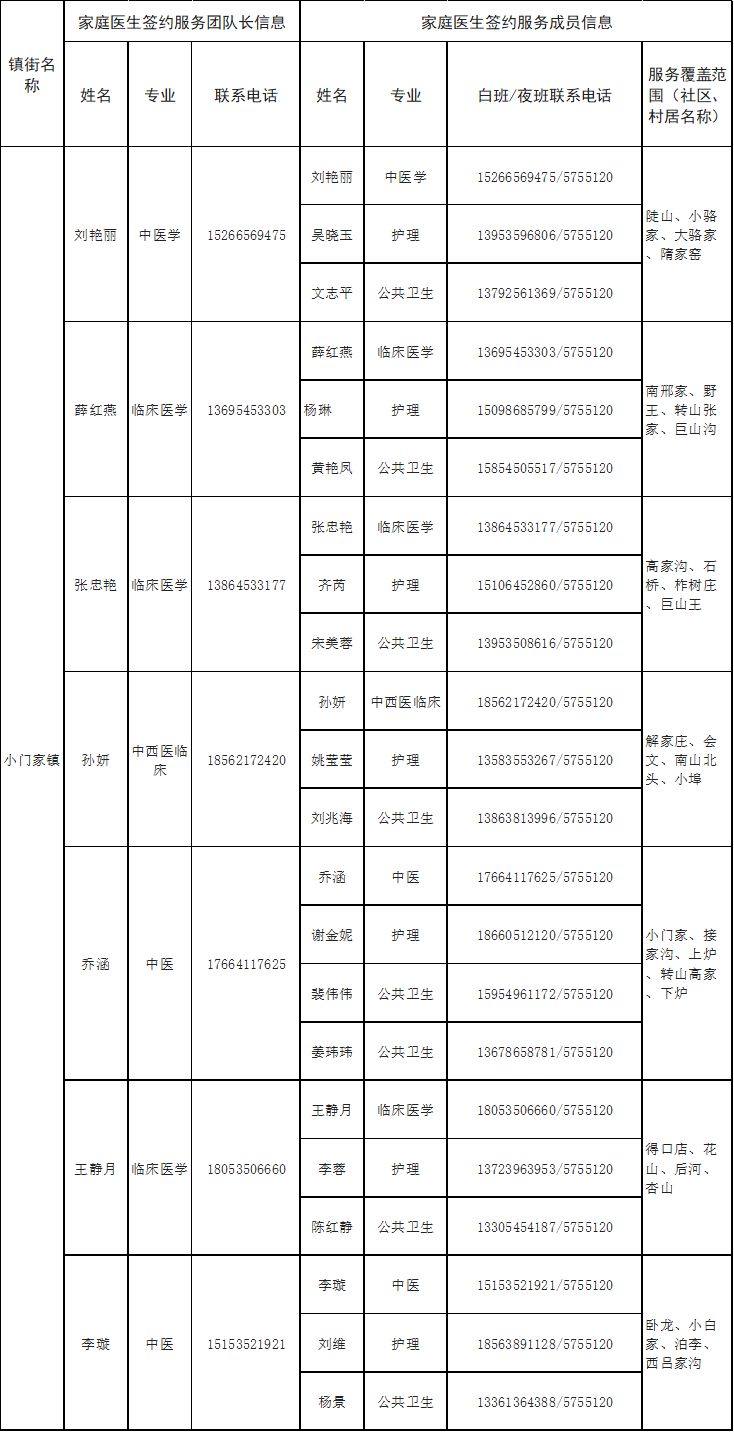 专业+电话 2022烟台蓬莱区家庭医生签约服务团队信息