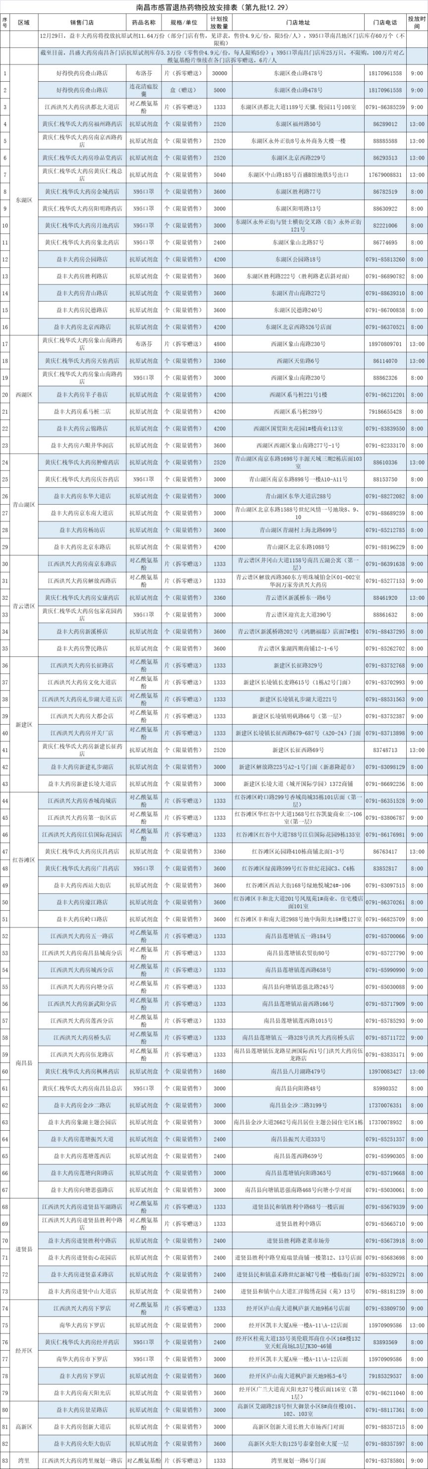 2022年12月29日南昌感冒退烧药及抗原试剂投放安排