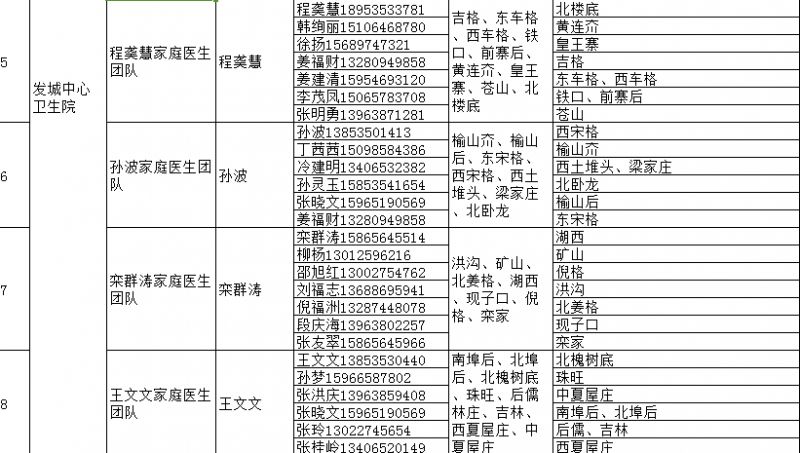 海阳市家庭医生签约服务团队信息 海阳市人民医院医生