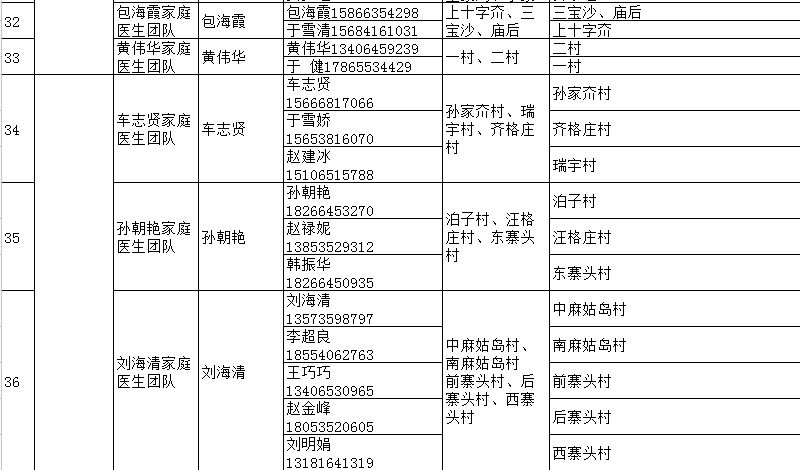 海阳市家庭医生签约服务团队信息 海阳市人民医院医生