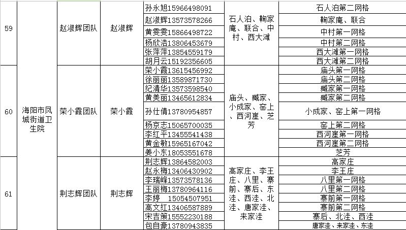 海阳市家庭医生签约服务团队信息 海阳市人民医院医生