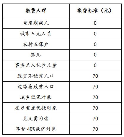 2023年度阳曲县城乡居民医保参保缴费时间延长