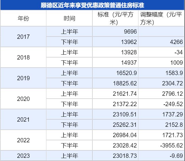 佛山顺德区2023年上半年普通住房标准 佛山市顺德区房价2020最新价格