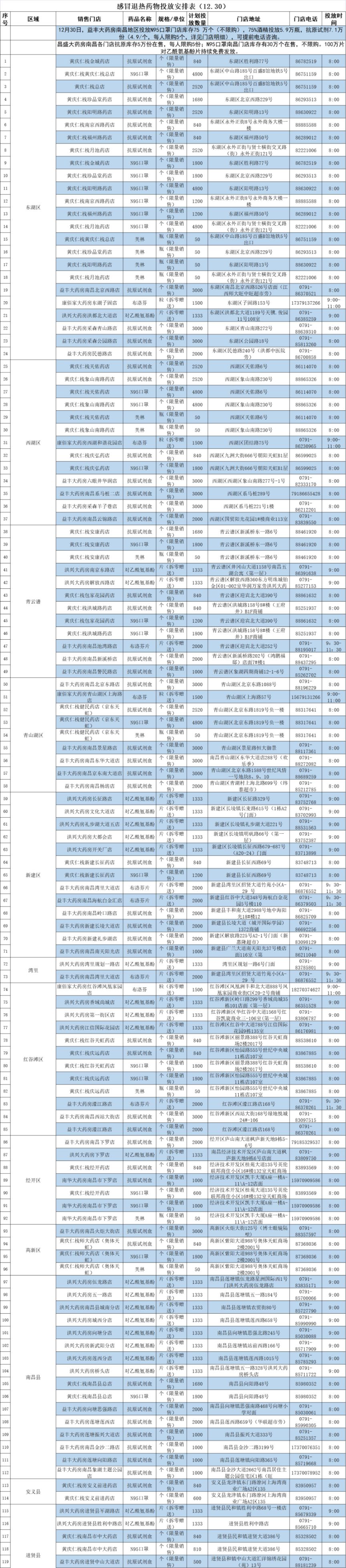 2022年12月30日南昌感冒退烧药及抗原试剂投放安排