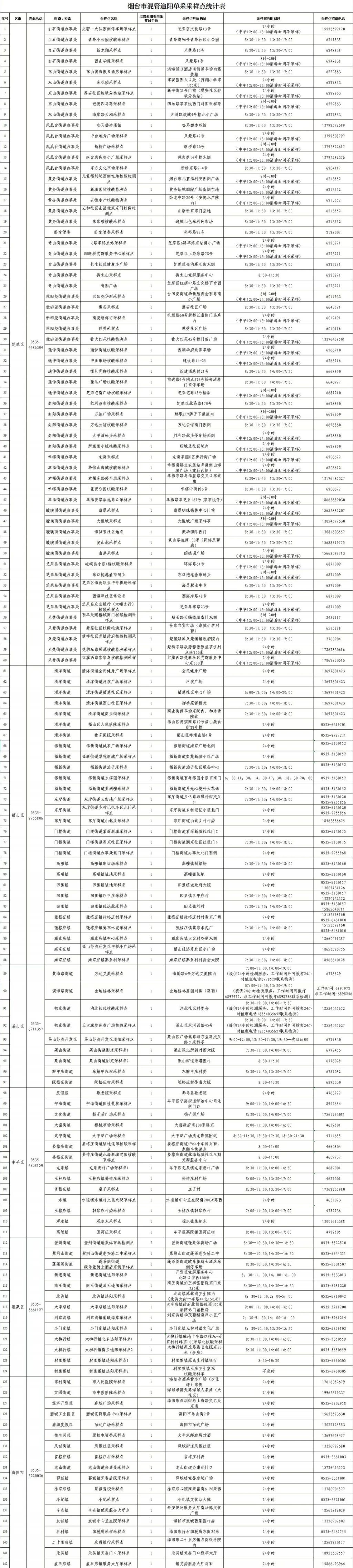 烟台市公布混管追阳单采采样点信息