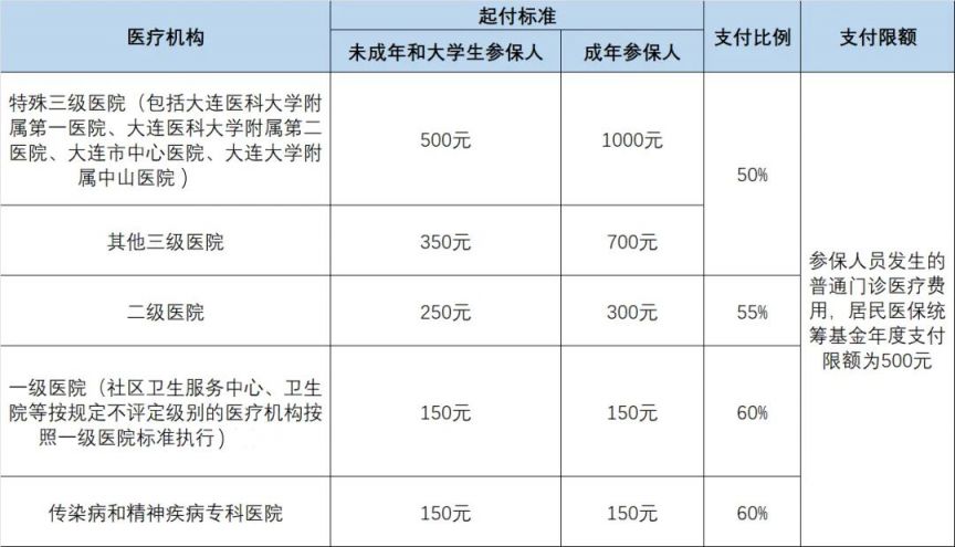 大连居民医保和职工医保门诊报销一样吗