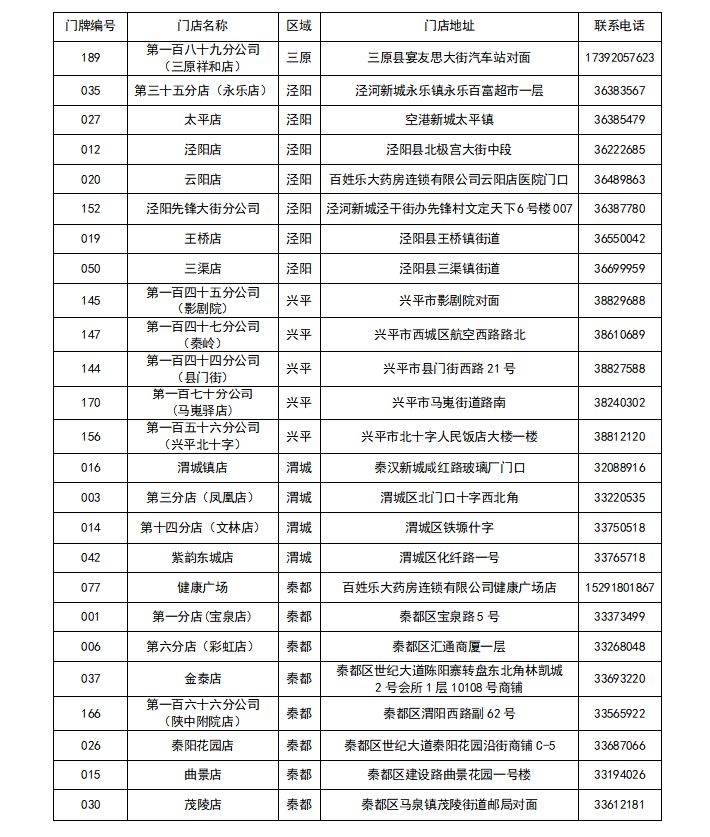 咸阳食药局 咸阳免费领药最新消息