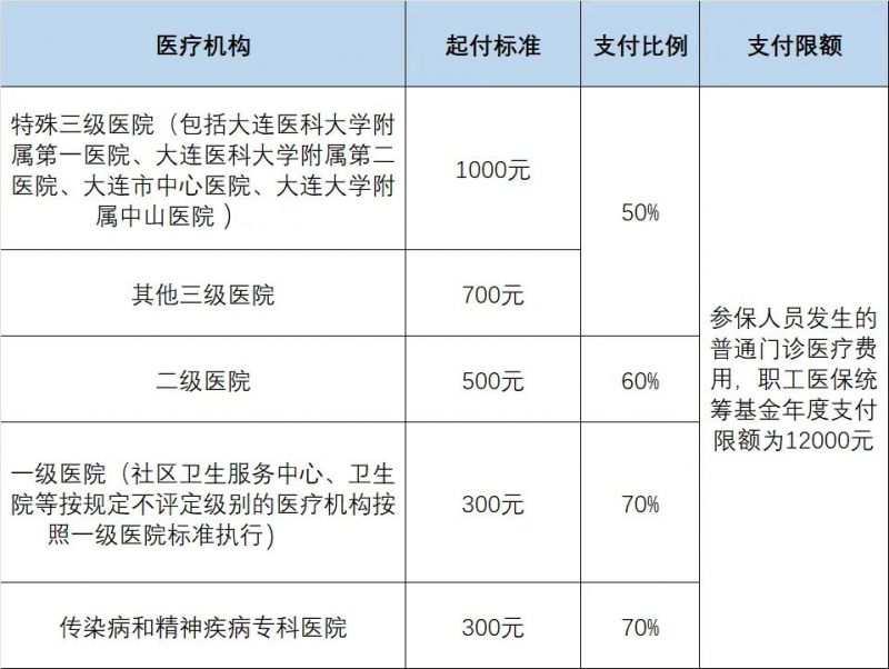 大连居民医保和职工医保门诊报销一样吗