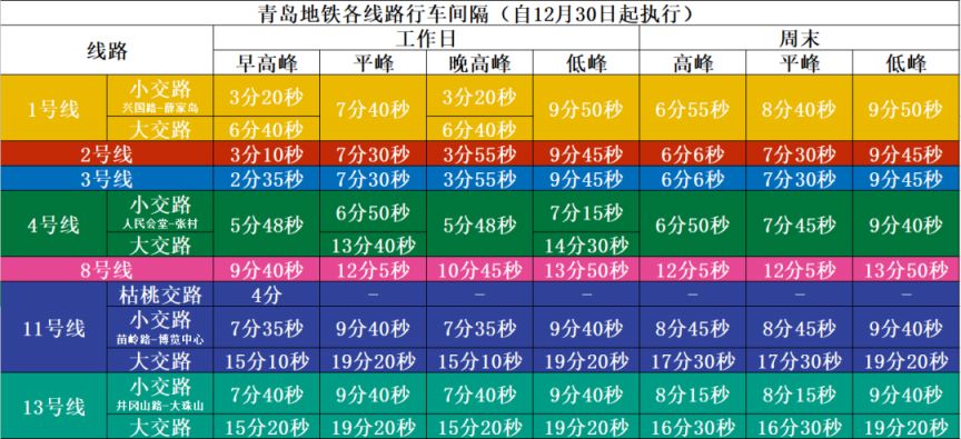 青岛地铁行车间隔自12月30日起全面恢复