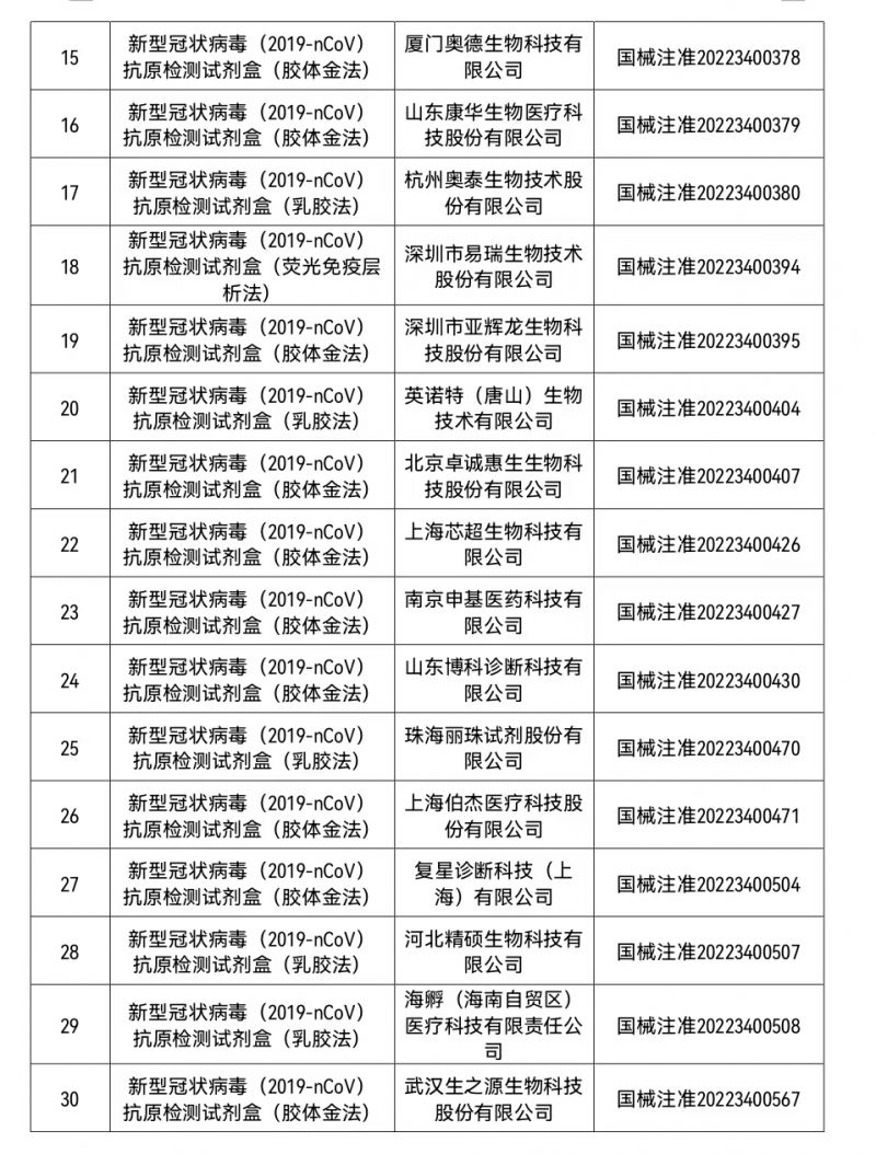 国家药监局已批准50个新冠病毒抗原检测试剂产品