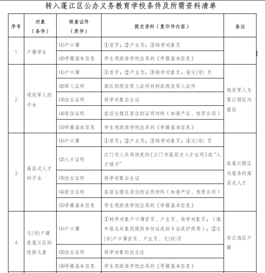 2023年江门蓬江区春季学期中小学转学办理指引