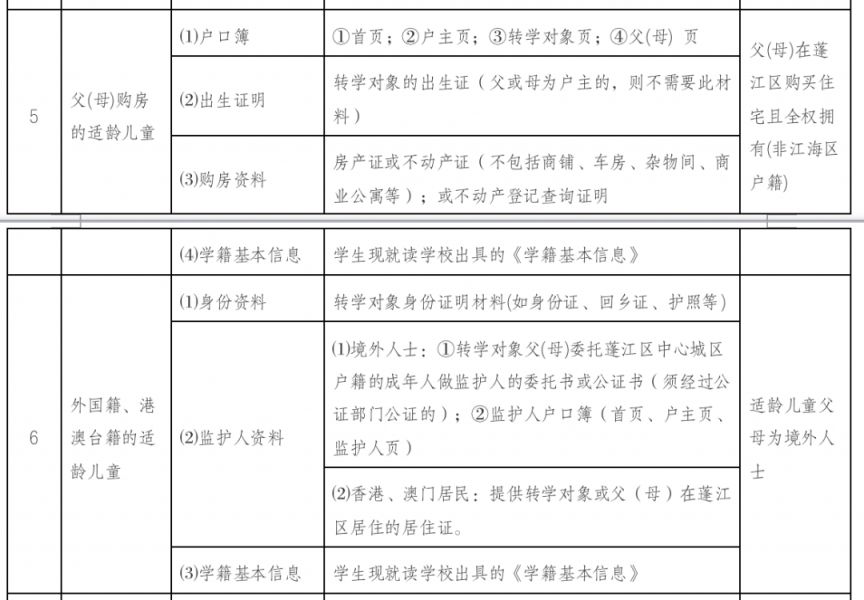 2023年江门蓬江区春季学期中小学转学办理指引