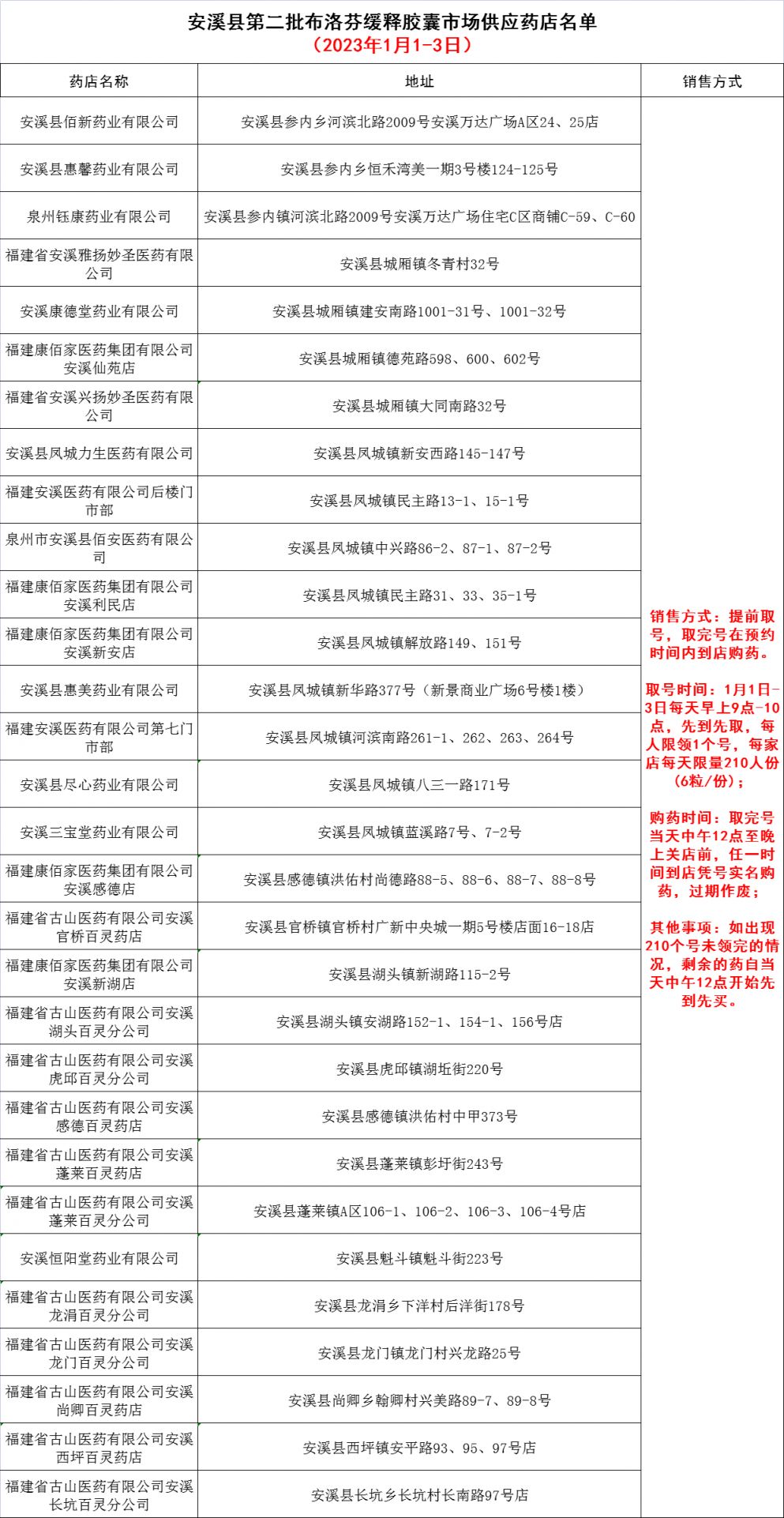 1月1日至3日 泉州安溪县第二批布洛芬缓释胶囊零售药店名单